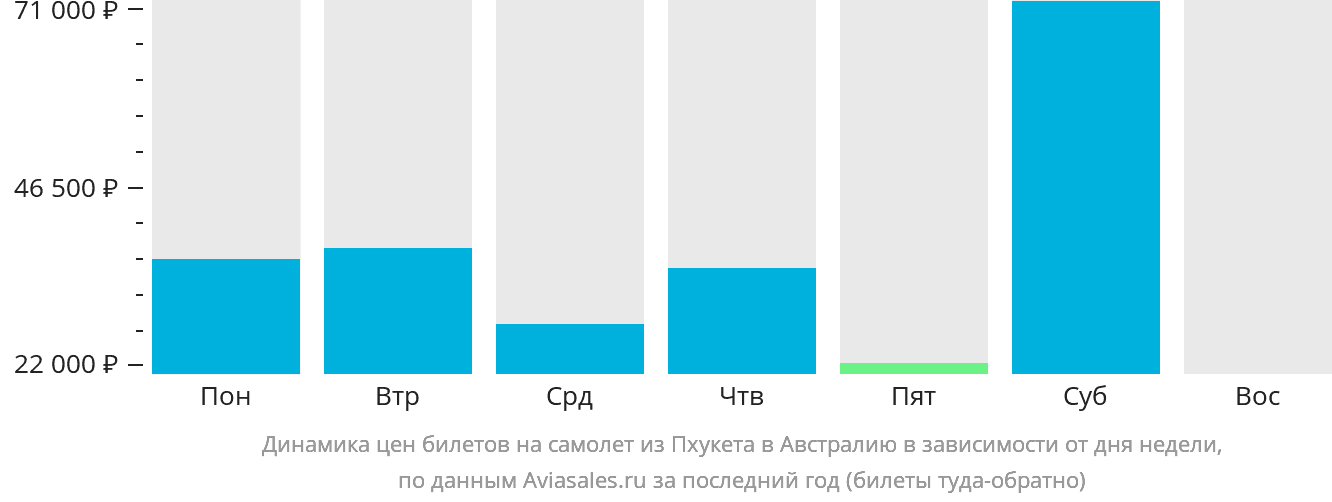 Динамика цен билетов на самолёт из Пхукета в Австралию в зависимости от дня недели