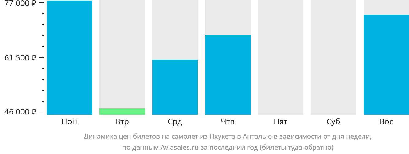 Динамика цен билетов на самолёт из Пхукета в Анталью в зависимости от дня недели