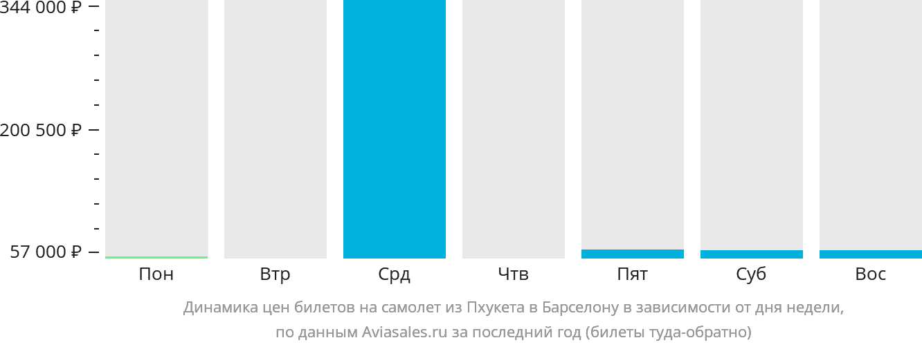Динамика цен билетов на самолёт из Пхукета в Барселону в зависимости от дня недели