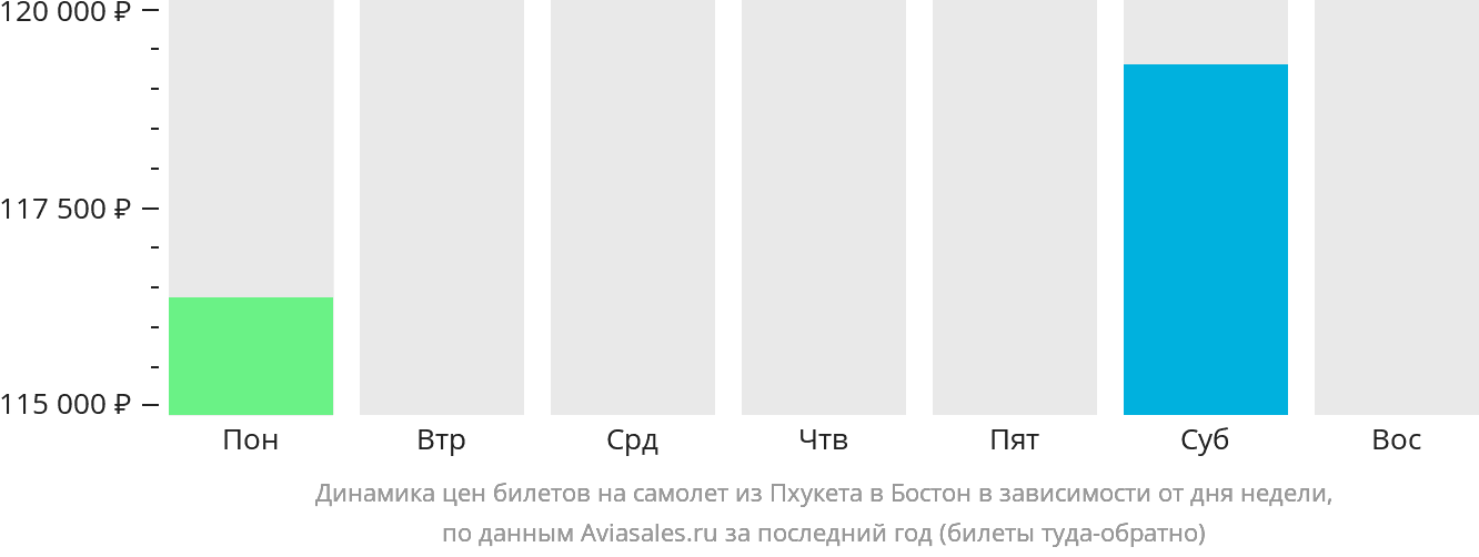 Динамика цен билетов на самолёт из Пхукета в Бостон в зависимости от дня недели