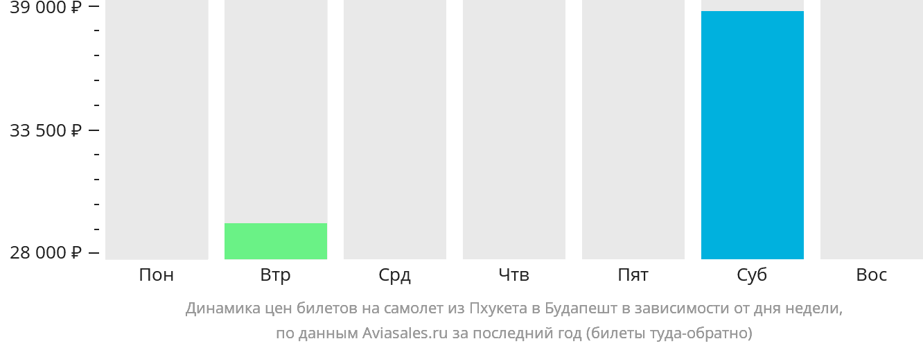 Динамика цен билетов на самолёт из Пхукета в Будапешт в зависимости от дня недели