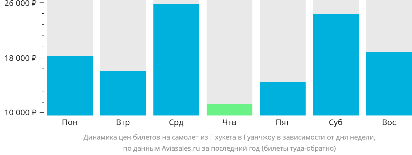 Динамика цен билетов на самолёт из Пхукета в Гуанчжоу в зависимости от дня недели