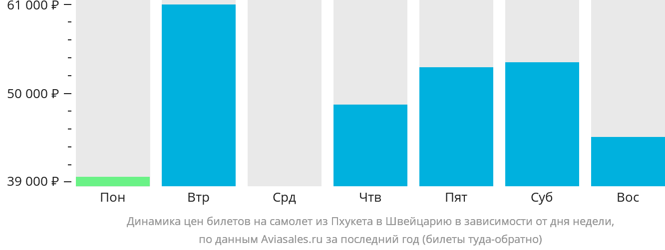 Динамика цен билетов на самолёт из Пхукета в Швейцарию в зависимости от дня недели