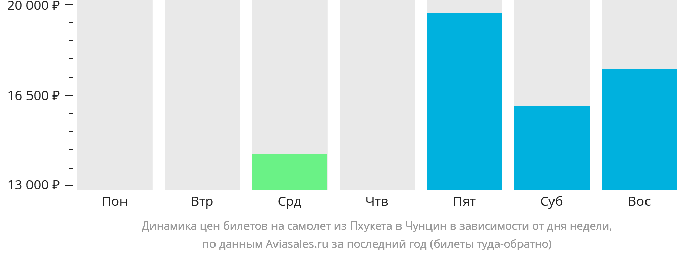 Динамика цен билетов на самолёт из Пхукета в Чунцин в зависимости от дня недели