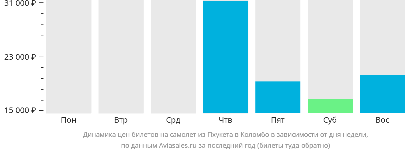 Динамика цен билетов на самолёт из Пхукета в Коломбо в зависимости от дня недели