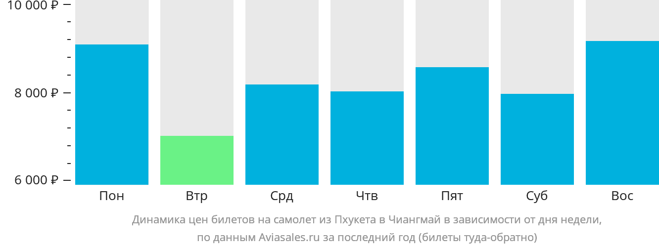 Динамика цен билетов на самолёт из Пхукета в Чиангмай в зависимости от дня недели