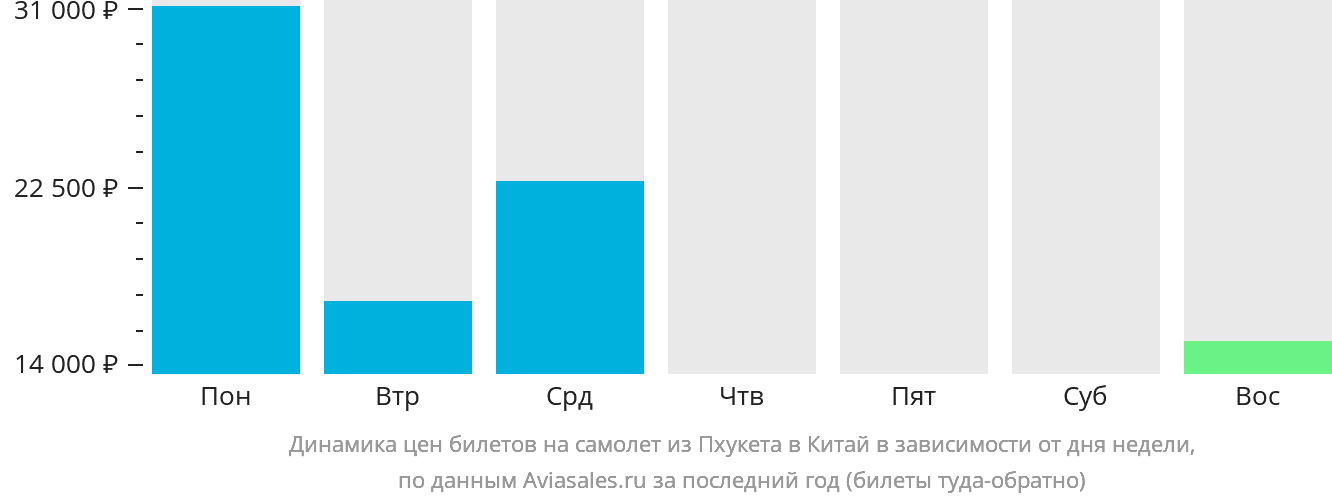 Динамика цен билетов на самолёт из Пхукета в Китай в зависимости от дня недели