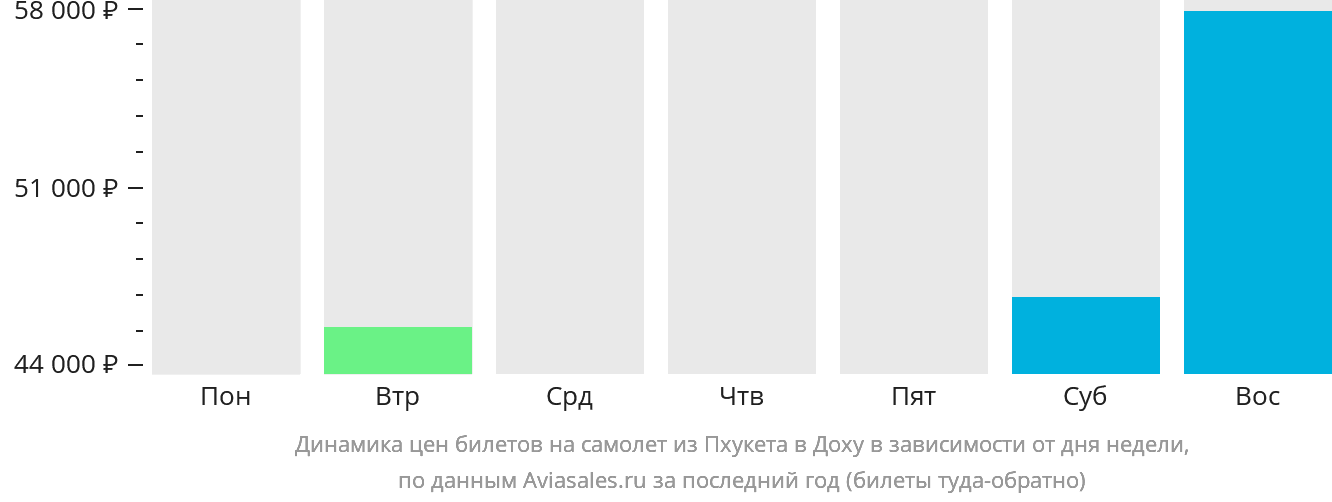 Динамика цен билетов на самолёт из Пхукета в Доху в зависимости от дня недели