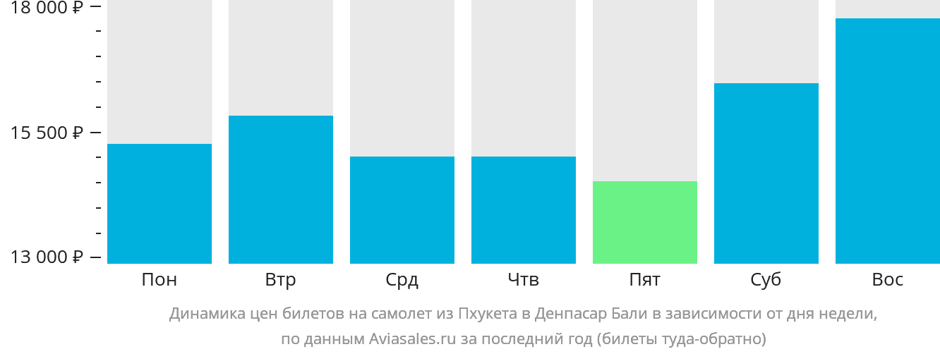 Динамика цен билетов на самолёт из Пхукета в Денпасар (Бали) в зависимости от дня недели