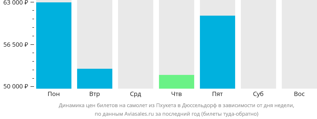 Динамика цен билетов на самолёт из Пхукета в Дюссельдорф в зависимости от дня недели