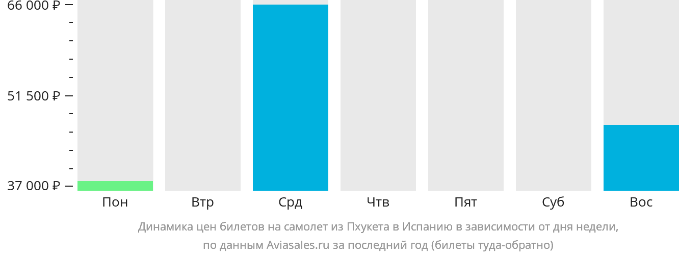 Динамика цен билетов на самолёт из Пхукета в Испанию в зависимости от дня недели