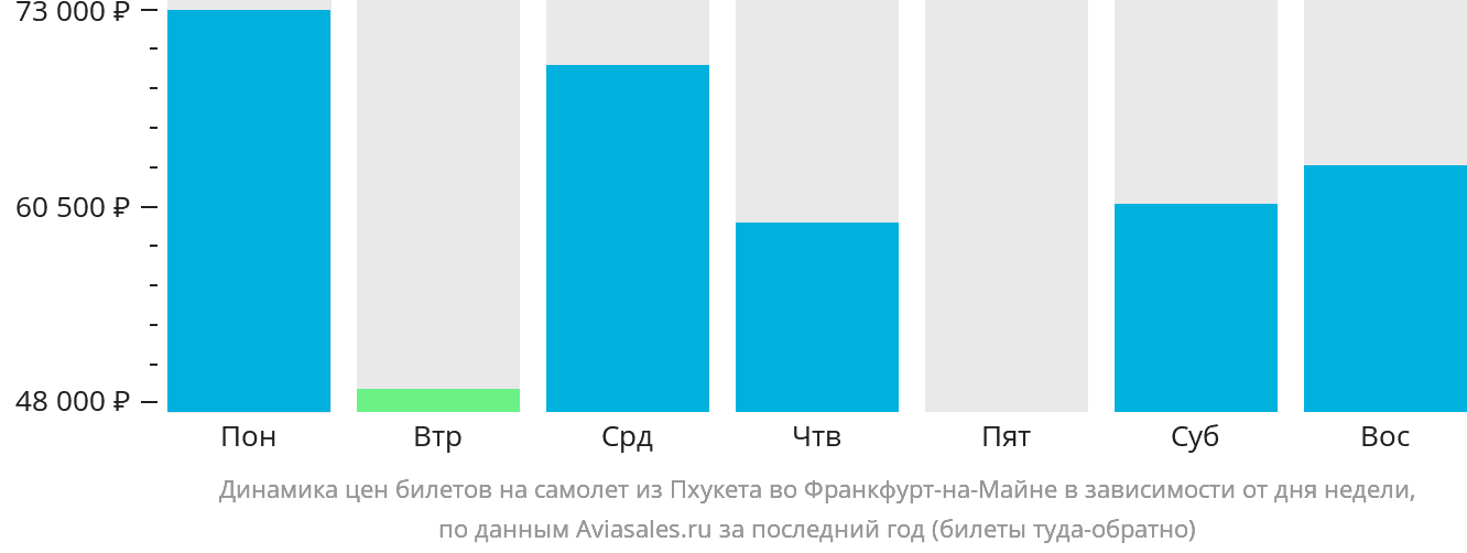 Динамика цен билетов на самолёт из Пхукета во Франкфурт-на-Майне в зависимости от дня недели