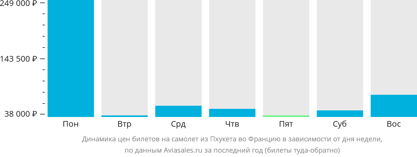 Динамика цен билетов на самолёт из Пхукета во Францию в зависимости от дня недели