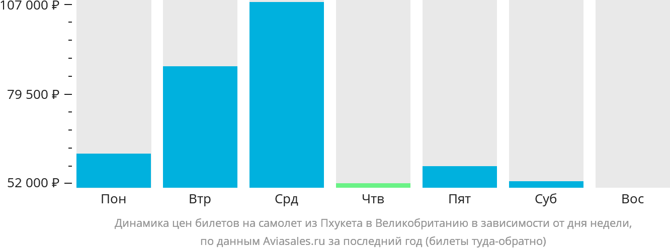 Динамика цен билетов на самолёт из Пхукета в Великобританию в зависимости от дня недели