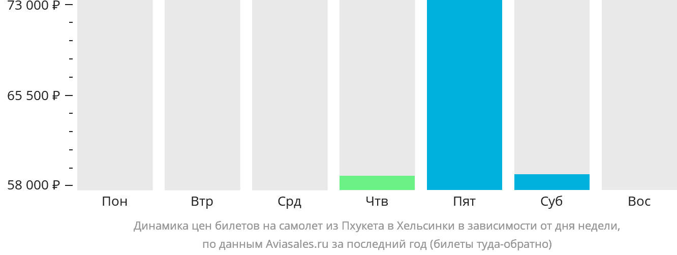 Динамика цен билетов на самолёт из Пхукета в Хельсинки в зависимости от дня недели