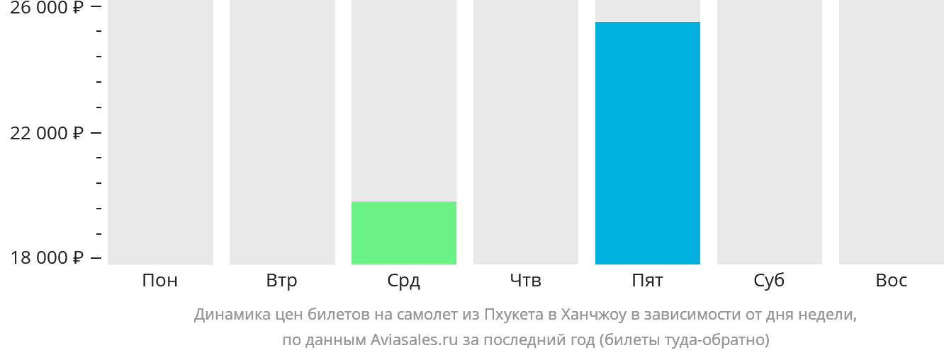 Динамика цен билетов на самолёт из Пхукета в Ханчжоу в зависимости от дня недели
