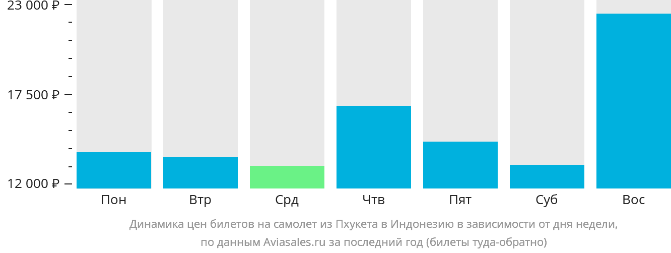 Динамика цен билетов на самолёт из Пхукета в Индонезию в зависимости от дня недели