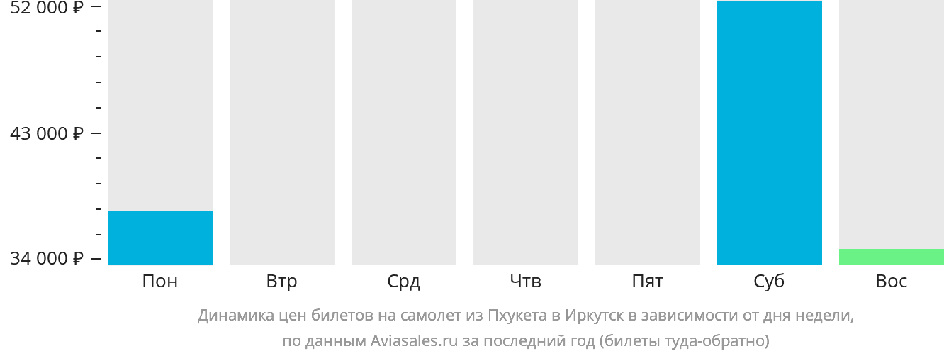 Динамика цен билетов на самолёт из Пхукета в Иркутск в зависимости от дня недели