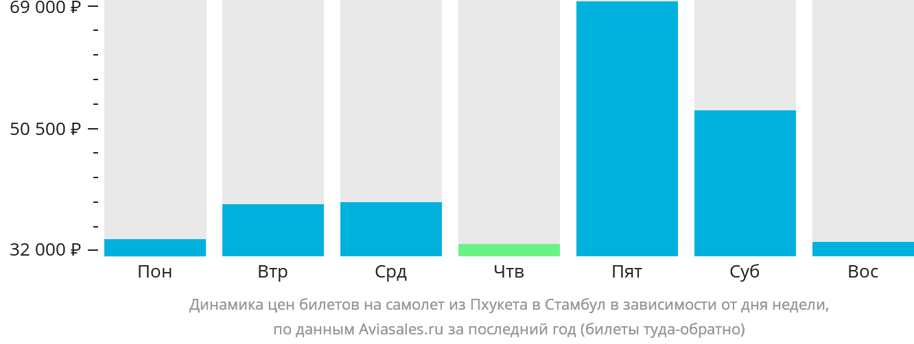 Динамика цен билетов на самолёт из Пхукета в Стамбул в зависимости от дня недели