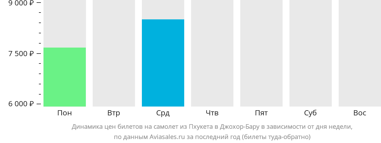Динамика цен билетов на самолёт из Пхукета в Джохор-Бару в зависимости от дня недели
