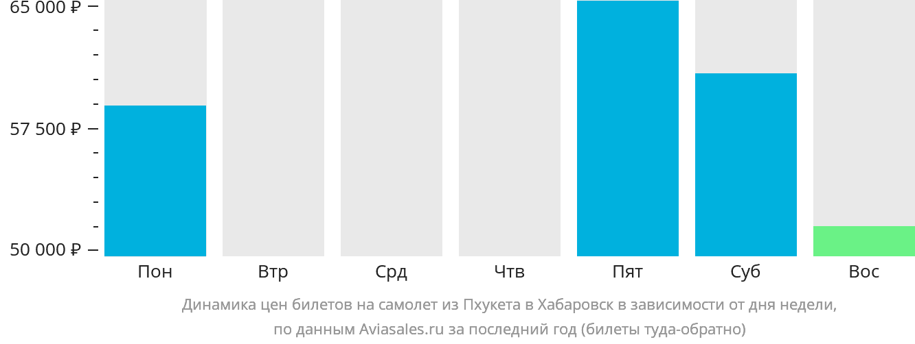 Динамика цен билетов на самолёт из Пхукета в Хабаровск в зависимости от дня недели