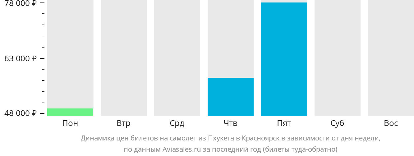 Динамика цен билетов на самолёт из Пхукета в Красноярск в зависимости от дня недели