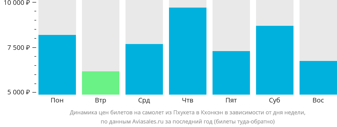 Динамика цен билетов на самолёт из Пхукета в Кхонкэн в зависимости от дня недели
