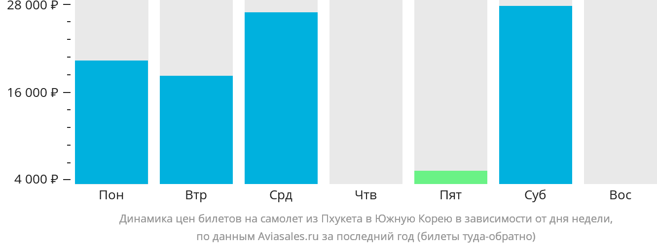 Динамика цен билетов на самолёт из Пхукета в Южную Корею в зависимости от дня недели