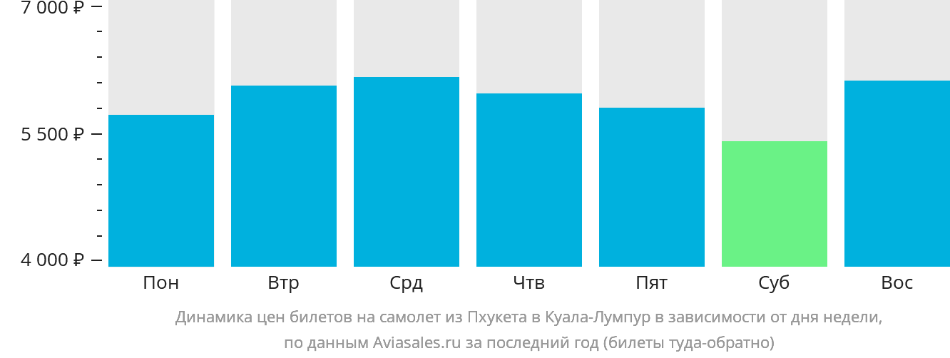Динамика цен билетов на самолёт из Пхукета в Куала-Лумпур в зависимости от дня недели