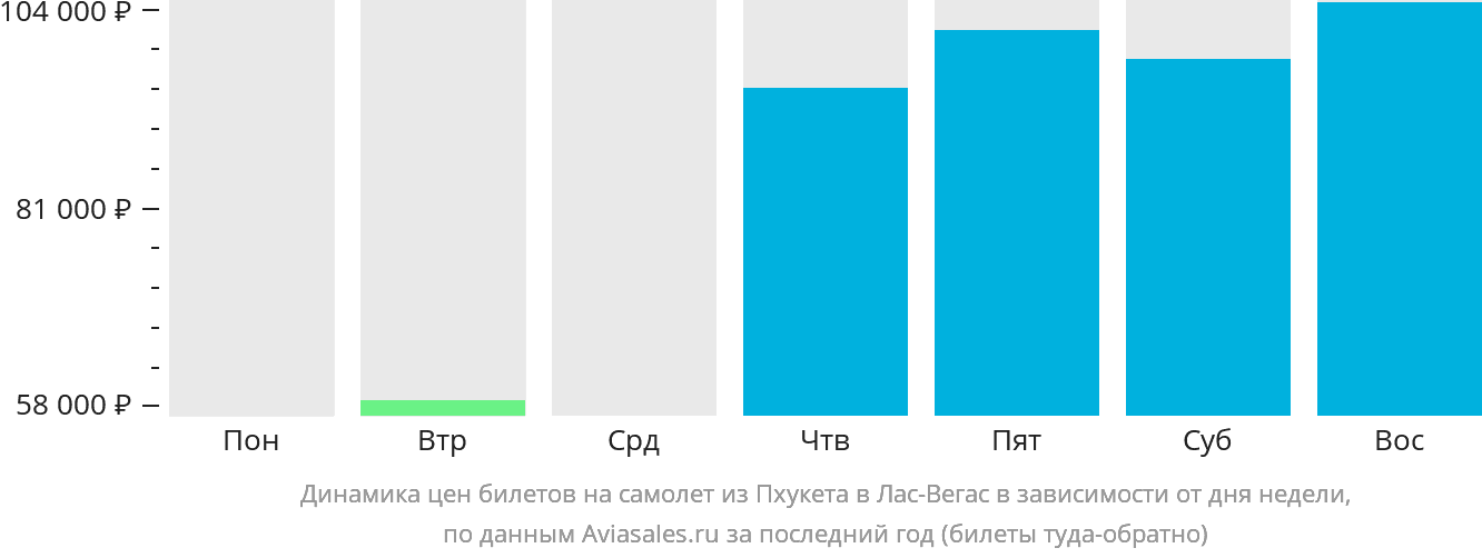 Динамика цен билетов на самолёт из Пхукета в Лас-Вегас в зависимости от дня недели