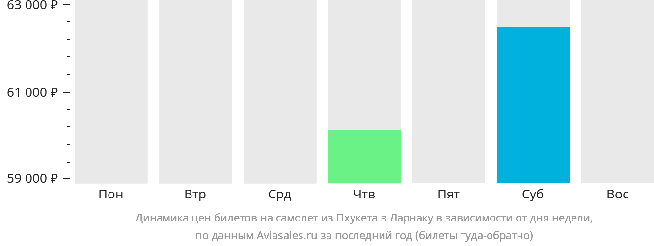 Динамика цен билетов на самолёт из Пхукета в Ларнаку в зависимости от дня недели