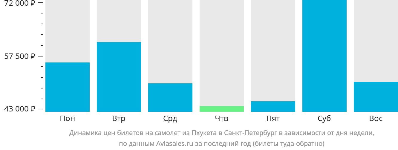 Динамика цен билетов на самолёт из Пхукета в Санкт-Петербург в зависимости от дня недели