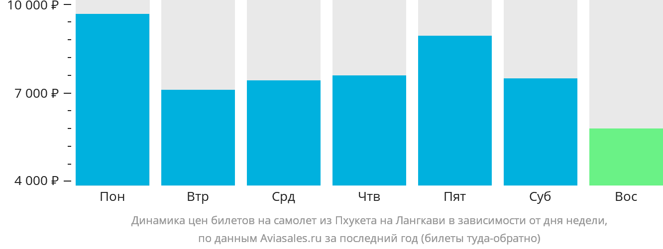 Динамика цен билетов на самолёт из Пхукета на Лангкави в зависимости от дня недели
