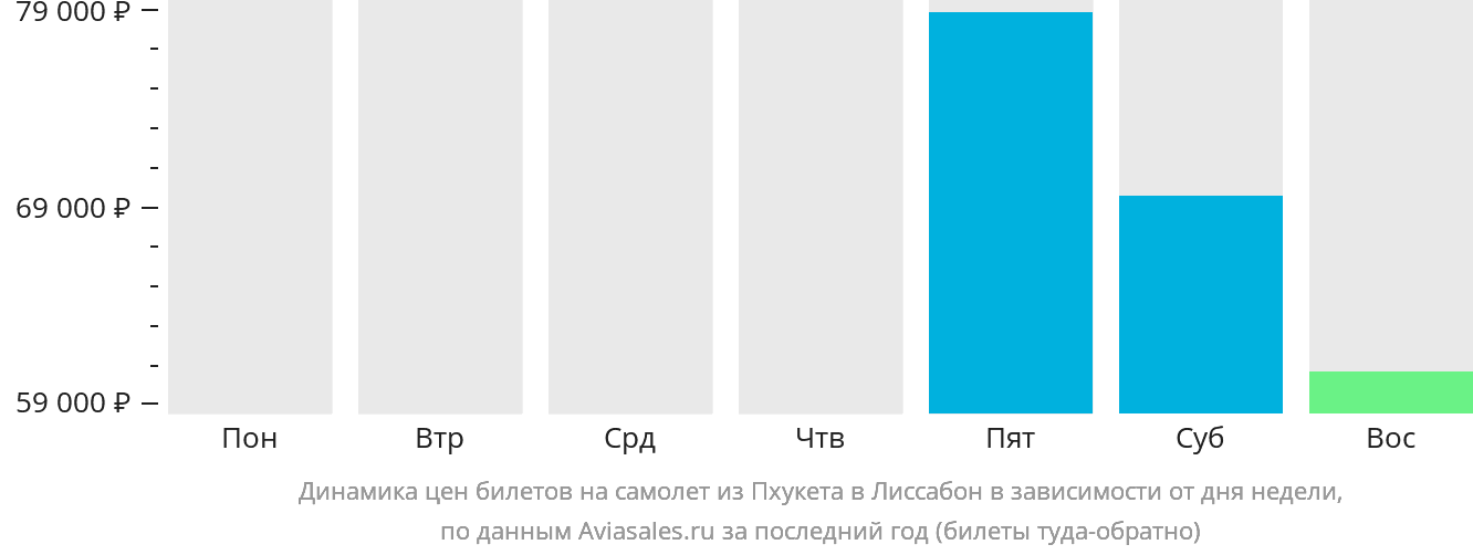 Динамика цен билетов на самолёт из Пхукета в Лиссабон в зависимости от дня недели