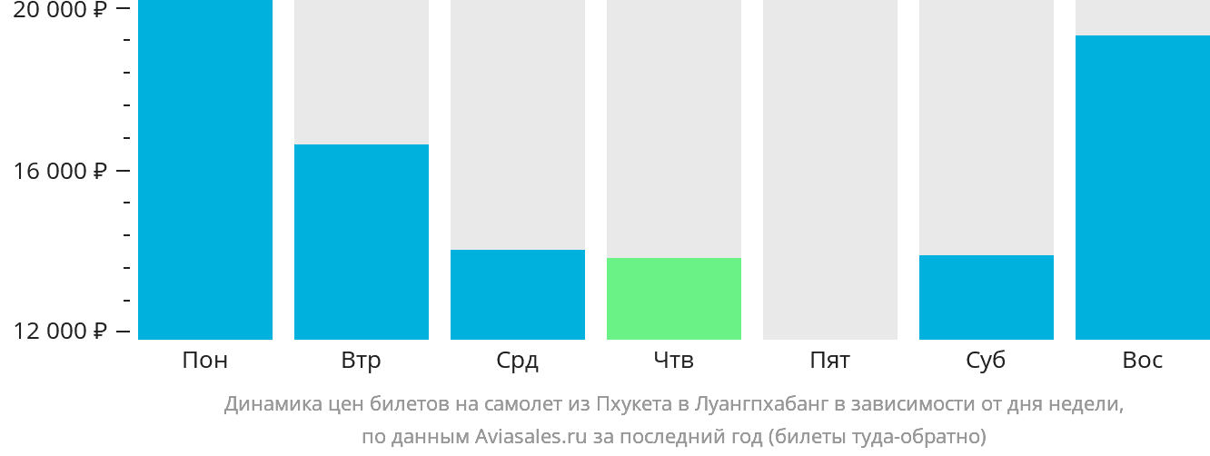 Динамика цен билетов на самолёт из Пхукета в Луангпхабанг в зависимости от дня недели