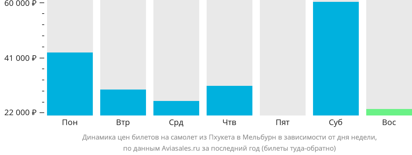 Динамика цен билетов на самолёт из Пхукета в Мельбурн в зависимости от дня недели
