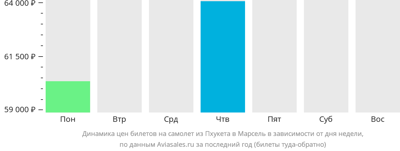 Динамика цен билетов на самолёт из Пхукета в Марсель в зависимости от дня недели