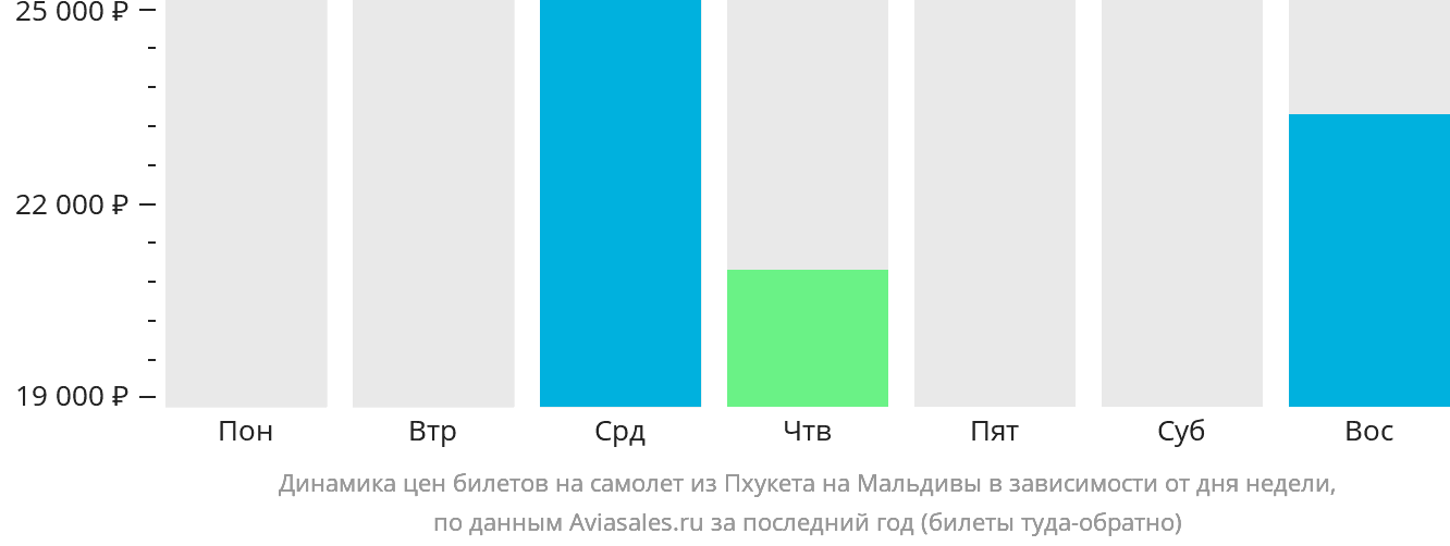 Динамика цен билетов на самолёт из Пхукета на Мальдивы в зависимости от дня недели