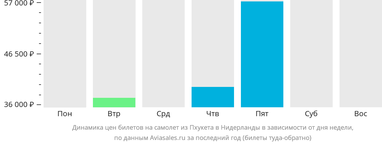 Динамика цен билетов на самолёт из Пхукета в Нидерланды в зависимости от дня недели