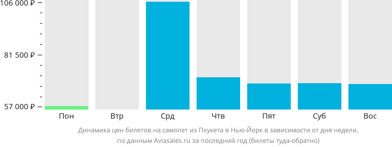 Динамика цен билетов на самолёт из Пхукета в Нью-Йорк в зависимости от дня недели