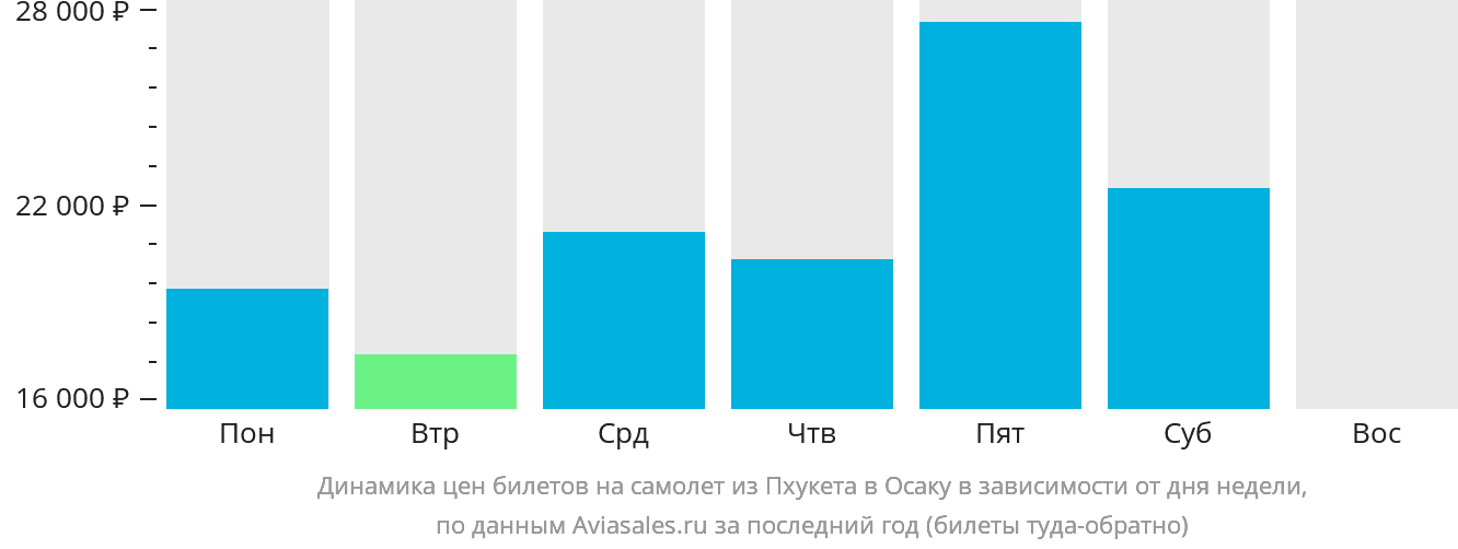 Динамика цен билетов на самолёт из Пхукета в Осаку в зависимости от дня недели
