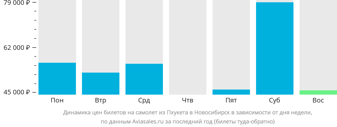 Динамика цен билетов на самолёт из Пхукета в Новосибирск в зависимости от дня недели