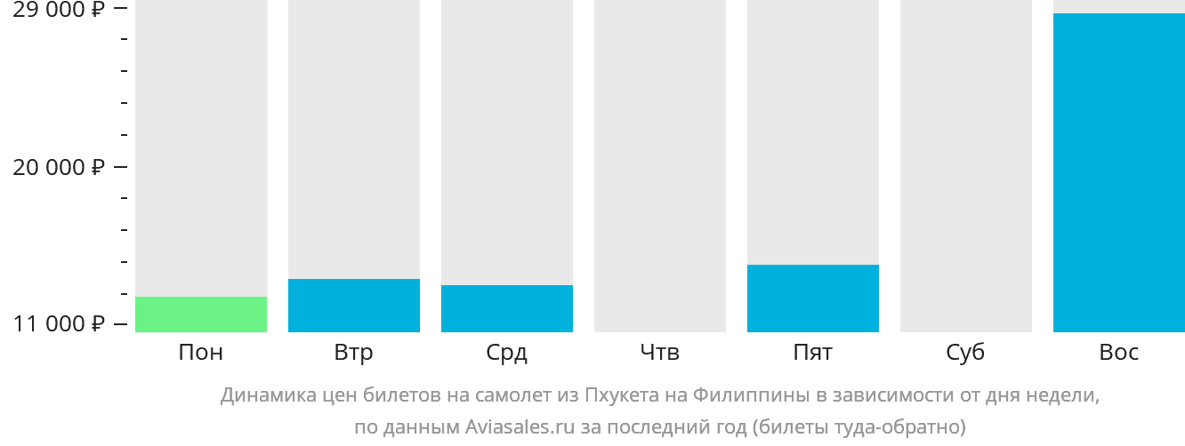 Динамика цен билетов на самолёт из Пхукета на Филиппины в зависимости от дня недели