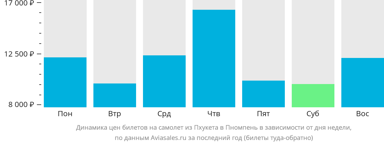 Динамика цен билетов на самолёт из Пхукета в Пномпень в зависимости от дня недели