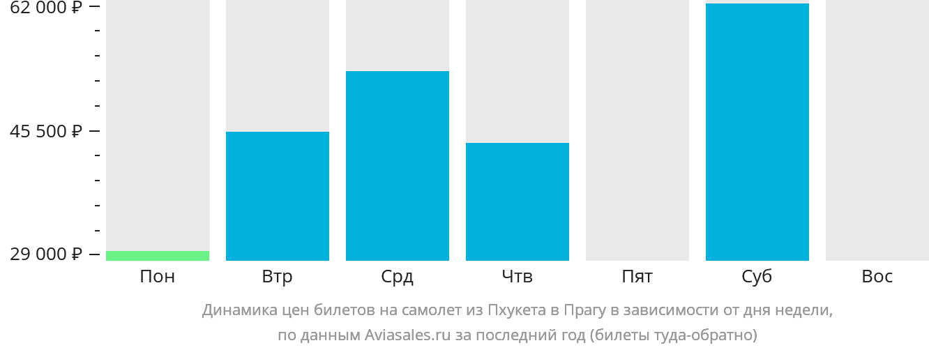 Динамика цен билетов на самолёт из Пхукета в Прагу в зависимости от дня недели