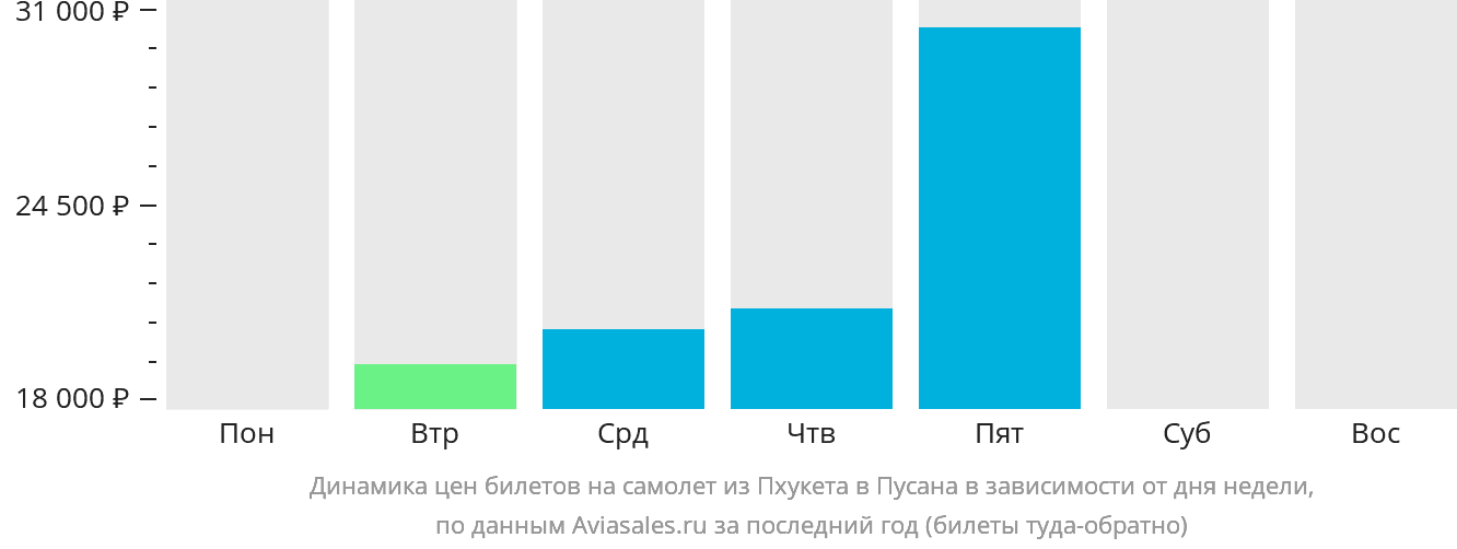 Динамика цен билетов на самолёт из Пхукета в Пусан в зависимости от дня недели
