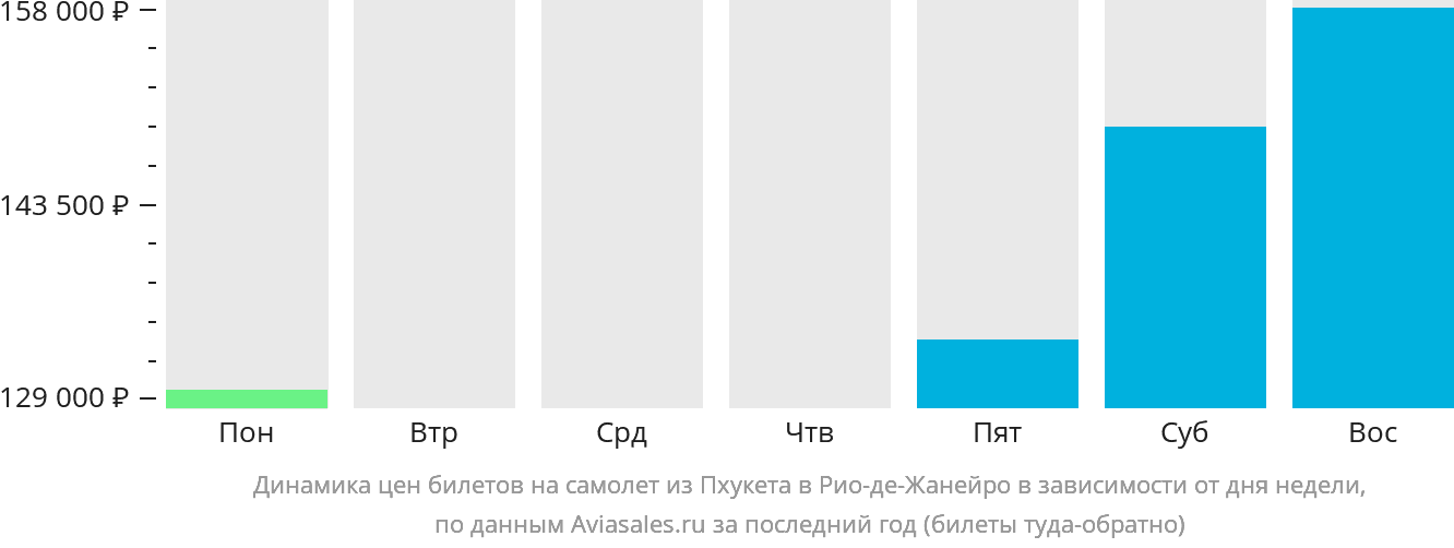 Динамика цен билетов на самолёт из Пхукета в Рио-де-Жанейро в зависимости от дня недели