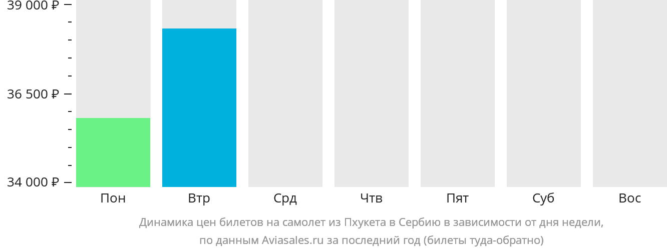 Динамика цен билетов на самолёт из Пхукета в Сербию в зависимости от дня недели