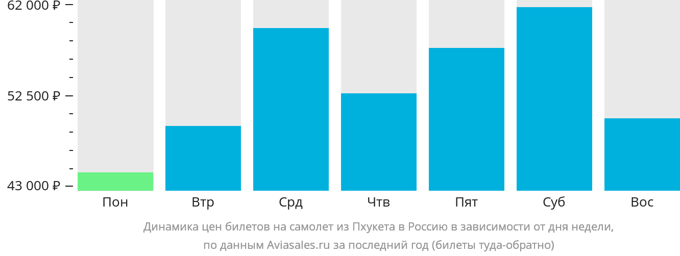 Динамика цен билетов на самолёт из Пхукета в Россию в зависимости от дня недели