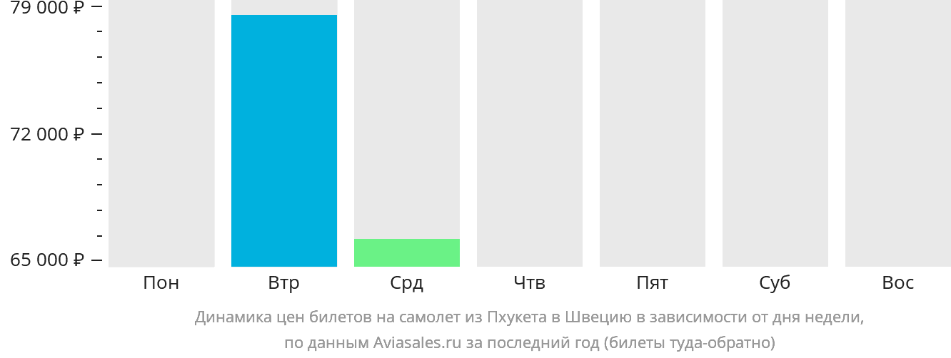 Динамика цен билетов на самолёт из Пхукета в Швецию в зависимости от дня недели